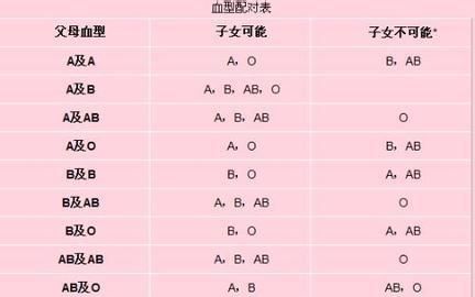 A child born with blood type A and blood type B. If the husband has blood type B and the wife has blood type AB, what is the blood type of the child? Figure 2