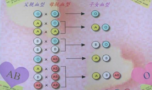 A child born with blood type A and blood type B. If the husband has blood type B and the wife has blood type AB, what is the blood type of the child? Figure 3