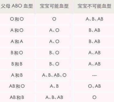 A child born with blood type A and blood type B. If the husband has blood type B and the wife has blood type AB, what is the blood type of the child? Figure 4