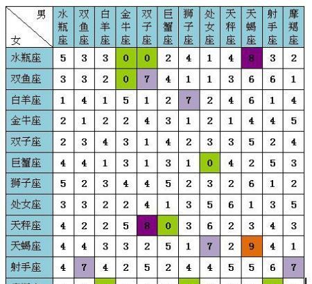 离婚率最高的星座配对
,全国离婚率最高的星座组合图2