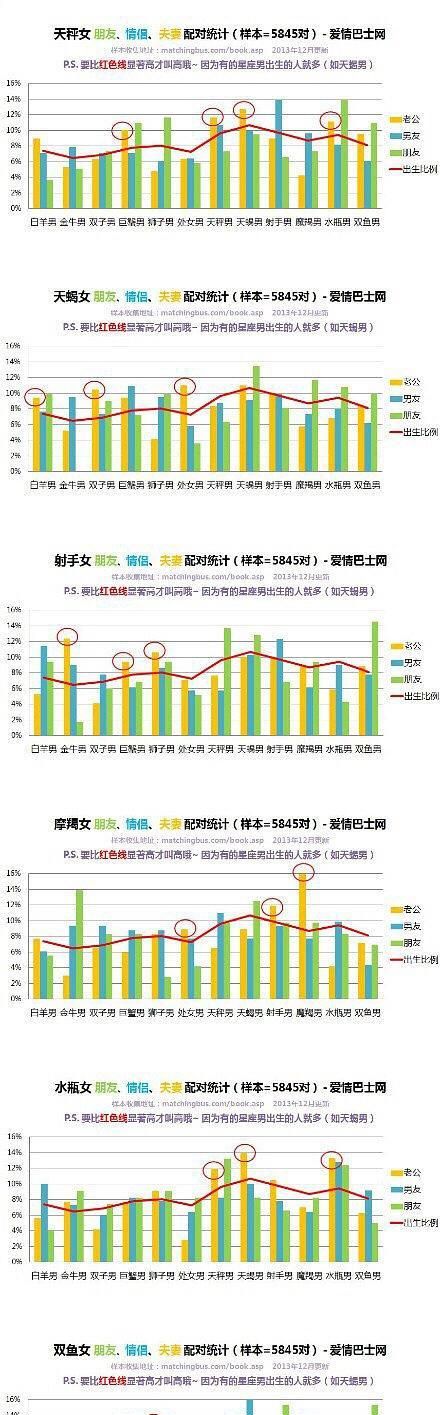 Statistical chart of couples with 2 zodiac signs, zodiac signs matching zodiac signs picture 1