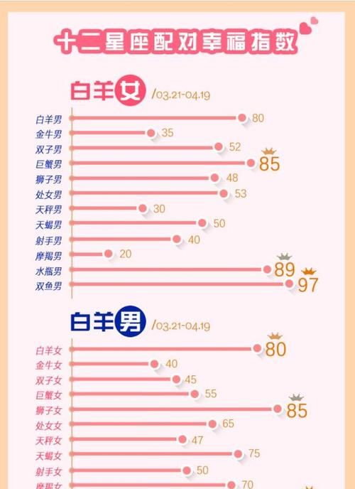 同星座匹配度,十二星座配对指数一览表图片图1