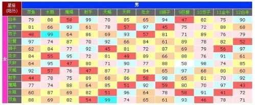 Matching values ​​between the twelve zodiac signs and other zodiac signs, matching index between Scorpio women and men of the 12 zodiac signs Figure 3