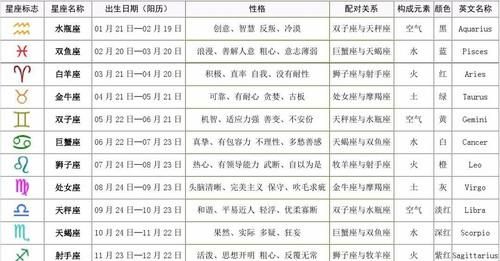 Differences between 2 zodiac signs and months, see Figure 2 of the monthly chart of the 12 zodiac signs