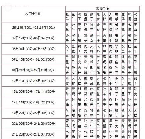 Twelve zodiac signs matching index query table, Twelve zodiac signs matching table Figure 3