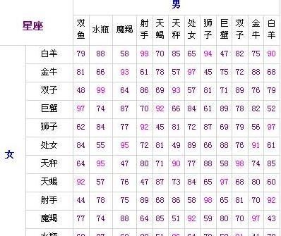 Constellation matching index test, male and female matching chart of the twelve zodiac signs 2