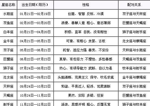 Summary of the advantages and disadvantages of the twelve zodiac signs, complete analysis of the personality disadvantages and advantages of the twelve zodiac signs Figure 3