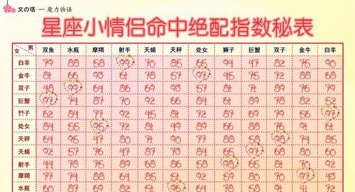 The zodiac sign matching rate is only 40. The matching index of Scorpio girls and Leo boys is shown in Figure 3.