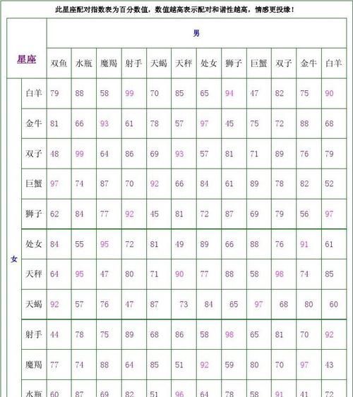 Zodiac sign matching test, Zodiac sign matching query table Figure 3