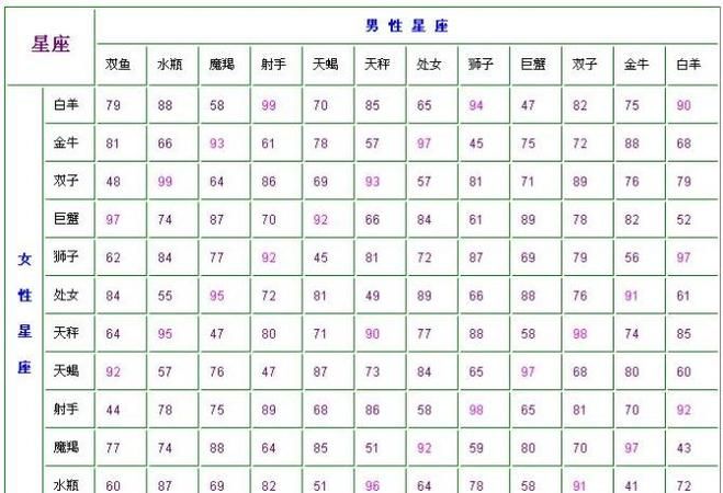 Constellation matching index test, male and female matching chart of the twelve zodiac signs 1