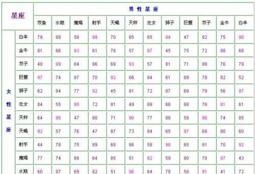 Tao Baibai's twelve zodiac signs' best matching list, Tao Baibai's zodiac sign matching Leo chart 3