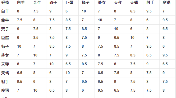 Twelve zodiac signs pairing index query table, Twelve zodiac signs pairing table Figure 2