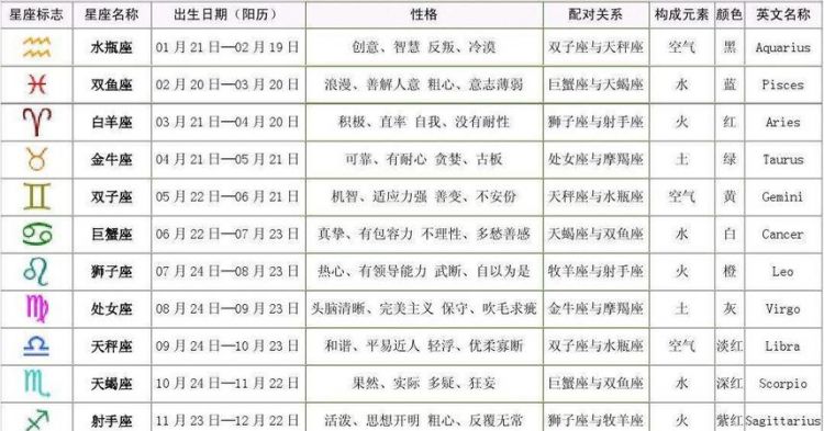 The months corresponding to the twelve zodiac signs, the monthly chart of the twelve zodiac signs and the personality chart 1