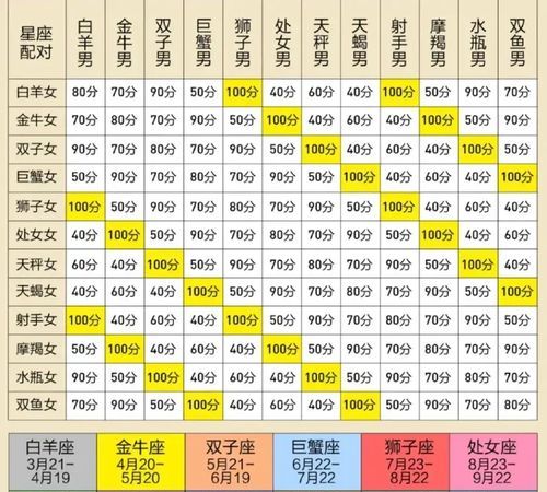 十二星座最佳cp配对表
,星座匹配情侣指数表图3