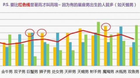 Big data: Constellation matching with the highest marriage rate, Constellation pairing with the highest marriage rate chart 2