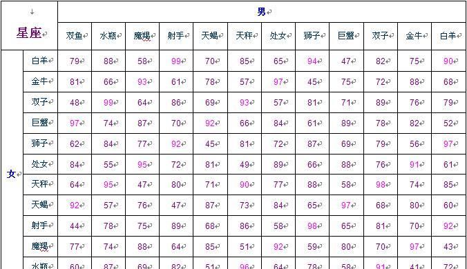 Zodiac sign matching couple index table, twelve zodiac sign couple matching index test chart 2