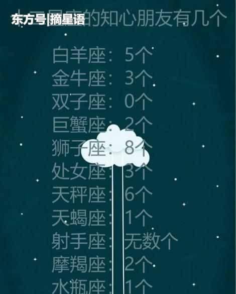 Constellations with terrifyingly high emotional intelligence. Constellations with ridiculously high emotional intelligence. They smile even when facing enemies. No one can see through their hearts. Which constellations are they? Figure 3