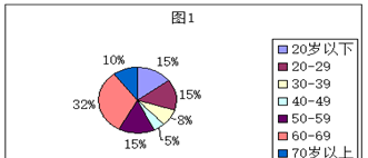 Statistical chart analysis of marriage data of Scorpio women. How many times has a Scorpio woman been married? Should a Zodiac sign really marry a Cancer man? Figure 1