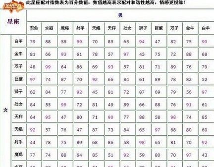 Complete collection of marriage zodiac signs, very accurate, the best matching table of the twelve zodiac signs, marriage chart 2