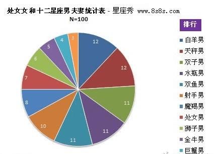 Gemini male marriage statistics, statistics chart 2 of the zodiac women that Gemini men marry the most