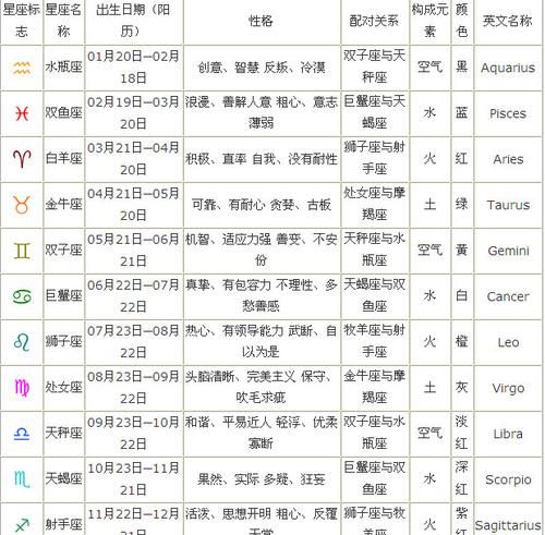 The zodiac signs and personalities corresponding to each month, the months and personalities corresponding to each zodiac sign Figure 4