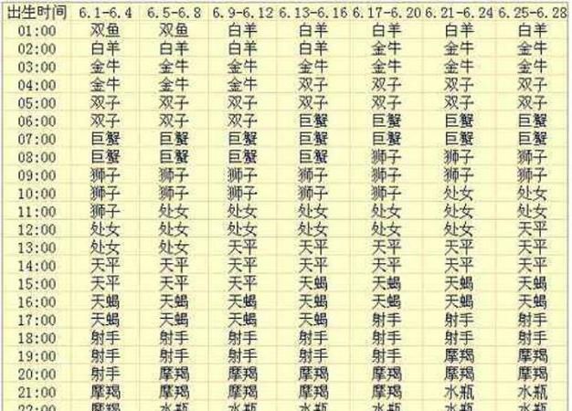 Zodiac sign matching test, Zodiac sign matching query table Figure 4