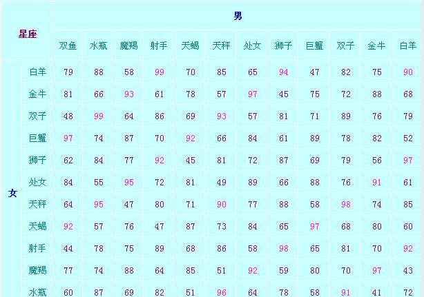 星座友谊匹配度,星座闺蜜配对表图6
