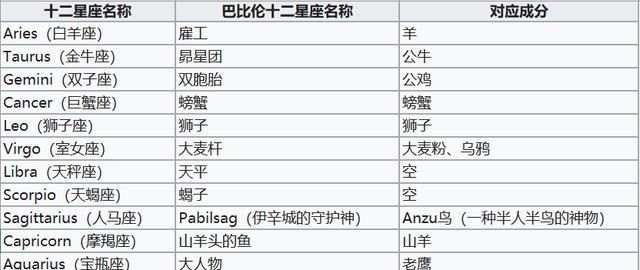 十二星座分别有哪些特点
,十二星座都是什么?图1