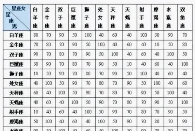 Zodiac sign matching couple index table, twelve zodiac sign couple matching index test chart 4