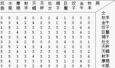 十二星座配对评分表
,十二星座配对指数查询表图图2