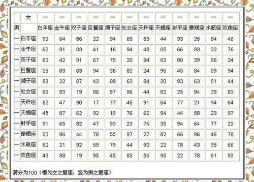 十二星座配对排名图
,全网最全十二星座配对表图1