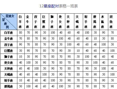 Ranking of the best matches for couples of the twelve zodiac signs, chart of the best matches between men and women of the zodiac signs Figure 2