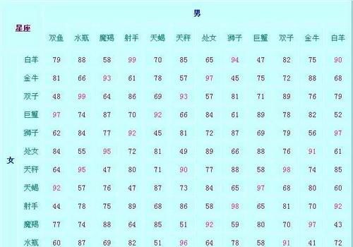 The most suitable constellation matching for marriage, the most suitable constellation matching chart for marriage 1