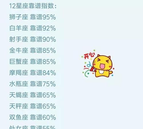 2 zodiac signs have extremely accurate appearance scores, and the appearance ranking list of the twelve zodiac signs is shown in Figure 4.