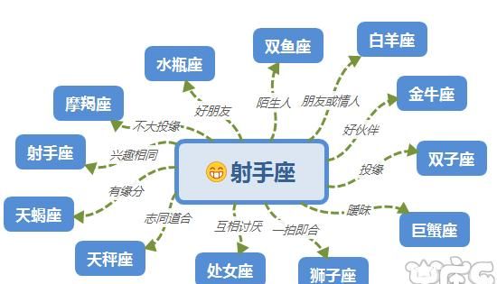 2 Constellation relationship table, the most complete twelve constellation matching table on the entire network Figure 4