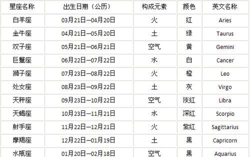 The months corresponding to the twelve zodiac signs, the monthly chart of the twelve zodiac signs and the personality chart 3