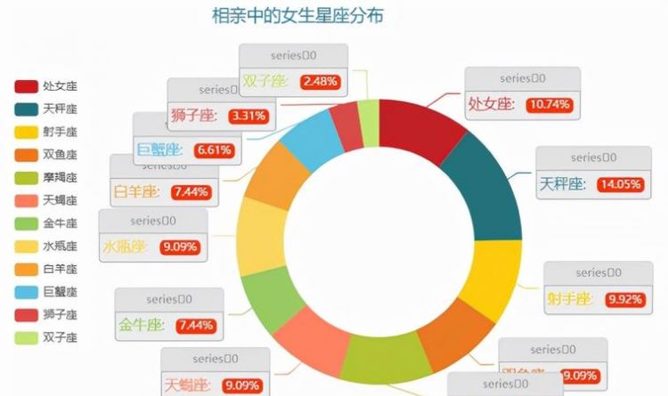 全国星座结婚率,十二星座配对指数一览表图片图1