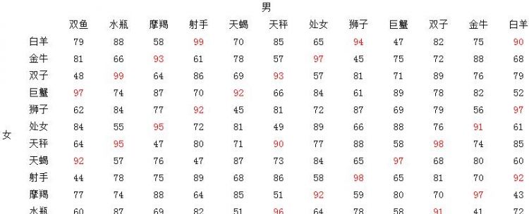 Compatibility index between Aries and 2 zodiac signs, best matching chart between Aries girls and Virgo boys