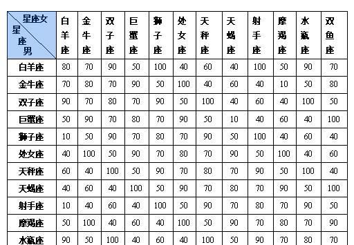 Men's and women's zodiac sign matching query, zodiac sign matching query table picture picture 1