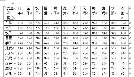 Twelve zodiac signs matching score table, twelve zodiac signs matching index query table Figure 1