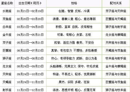 Constellations and personalities corresponding to the months, chart 2 of the twelve zodiac signs, months and personality characteristics