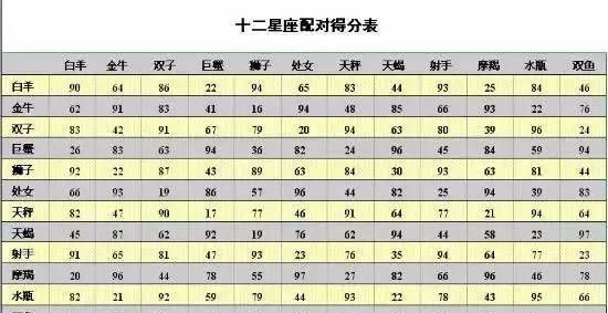 The matching rate of zodiac signs is only 40. The matching index of Scorpio girls and Leo boys is shown in Figure 1.