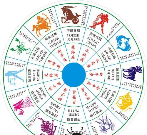 Free twelve zodiac signs, free test of your true zodiac sign 2