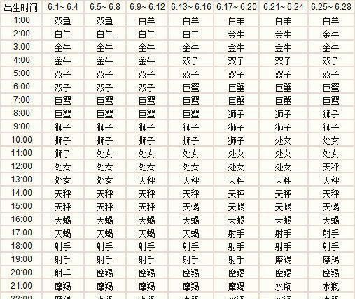 Differences between 2 zodiac signs and months, see Figure 3 of the monthly chart of the 12 zodiac signs