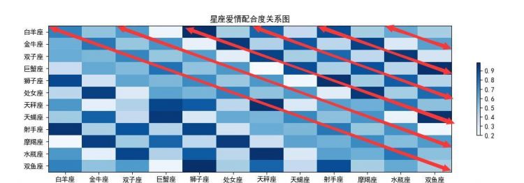 同星座匹配度,十二星座配对指数一览表图片图4