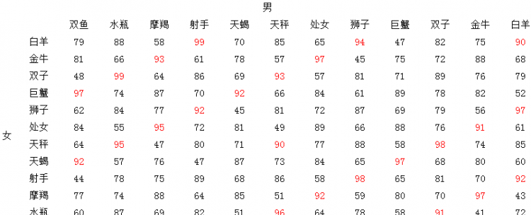 Matching values ​​between the twelve zodiac signs and other zodiac signs, matching index between Scorpio women and men of the 12 zodiac signs Figure 2